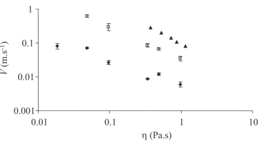 Fig. 4.6: Vitesses d’´eclatement de films d’eau ou d’air dans des atmosph`ere visqueuses