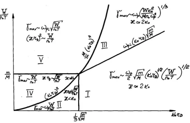 Figure 1.2: Location in the energy-wavelength space of different electrostatic instabilities for a monochromatic Langmuir wave in an isotropic plasma