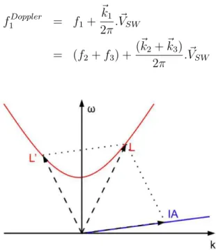 Figure 1.4: Relation dispersion of Langmuir waves (red line) and ion acoustic waves (blue line)