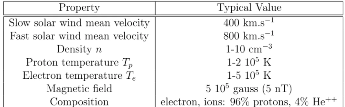 Table 2.1: Representative Solar Wind Properties (Ecliptic Plane, 1 AU). The solar wind veloc- veloc-ity, densveloc-ity, etc