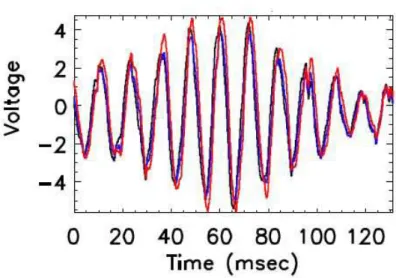 Figure 2.6: Example of TDS waveform, expressed in antenna voltage in mV, with an identical signal at about 100 Hz on all three monopole antenna channels, each plotted in a different color