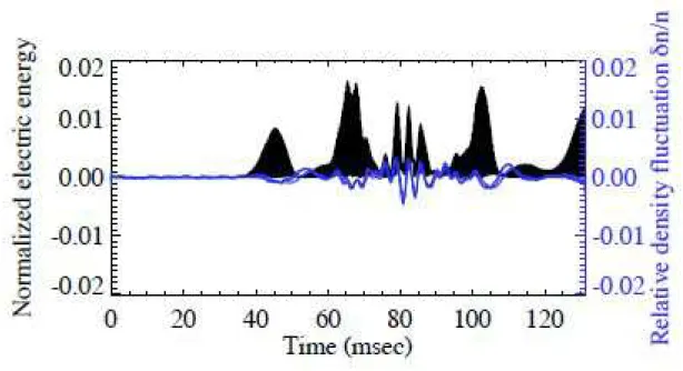 Fig. 3.1 shows an example of TDS event where both density ﬂuctuations (blue) and Lang- Lang-muir oscillations, plotted in term of the associated electric energy (black), are observed