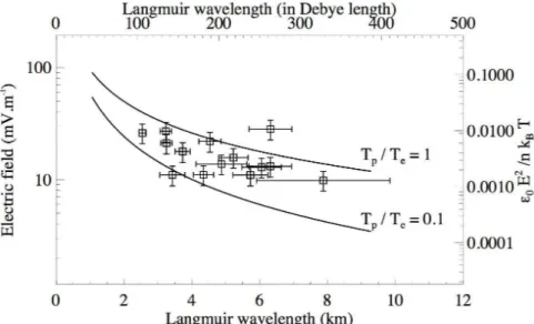 Figure 3.4 displays the amplitude and wavelength of the Type III beam driven Langmuir wave