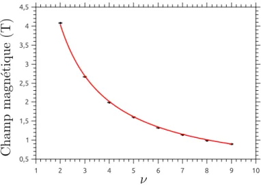 Figure 1.8: Champ magn´ etique en fonction de ν. L’ajustement conduit `a n = 2,0.10 11 cm −2 pour l’´ echantillon S434-C16L25A.