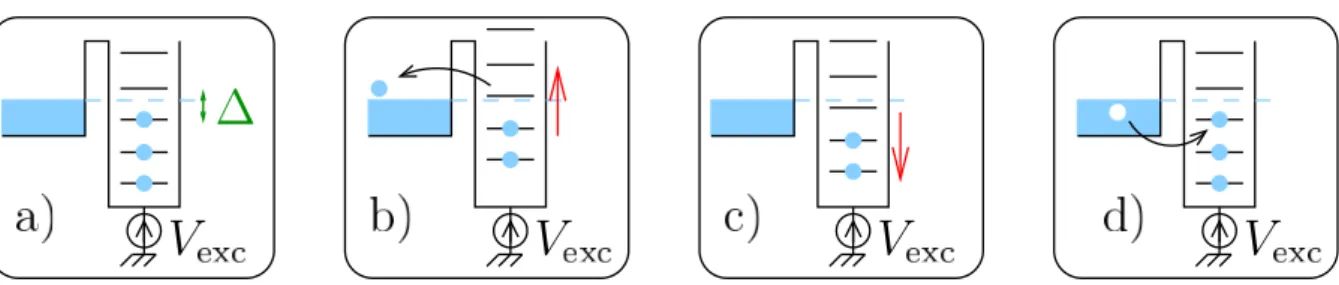 Figure 1.15: Sch´ ema d´ ecrivant le cycle ` a quatre temps de fonctionnement de la source d’´ electrons uniques.