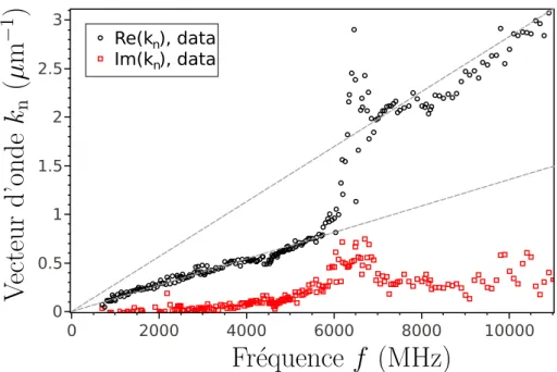 Figure 2.13: Relation de dispersion extraite des points exp´ erimentaux apr` es inversion de la formule R(ω) ' (1 − e jk n (ω) ` )/2.