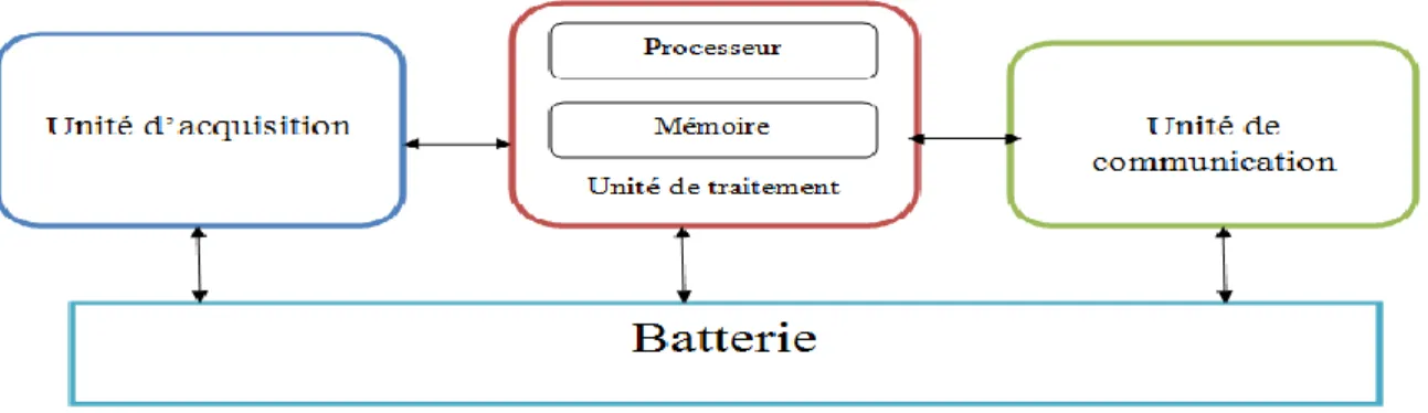 Figure I.1: Architecture d’un capteur sans fils 