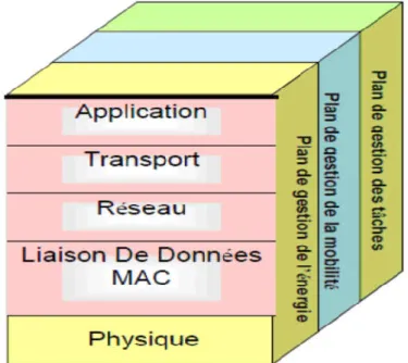 Figure I.10 : La pile protocolaire des RCSF [4] 