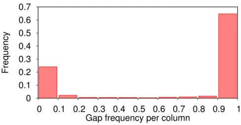 Figure 3.10: F requen
y 
ounts of the fra
tion of gaps in ea
h 
olumn of the alignment