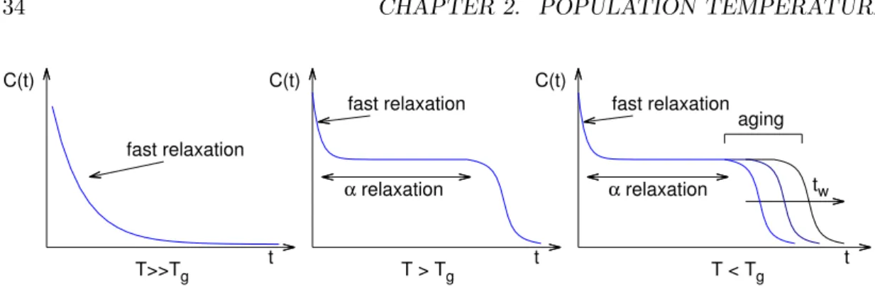 Figure 2.1: A sketch of the behaviour of the correlation in time. From left to right, the temperature T is taken down