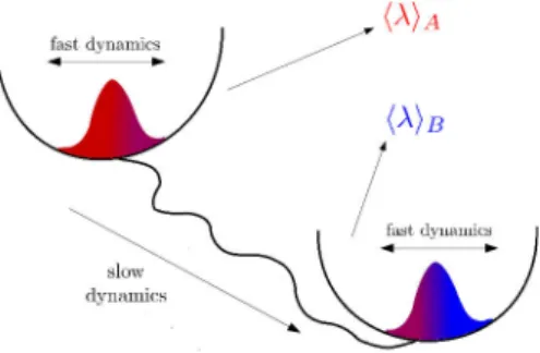 Figure 2.2: An example of time-scale separation, in a canyon-like fitness landscape.