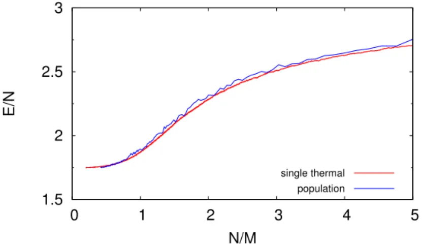 Figure 2.4: A comparison of two annealing procedures. Red line correspond to the energy of a single XORSAT realization, with external temperature T = N/M 