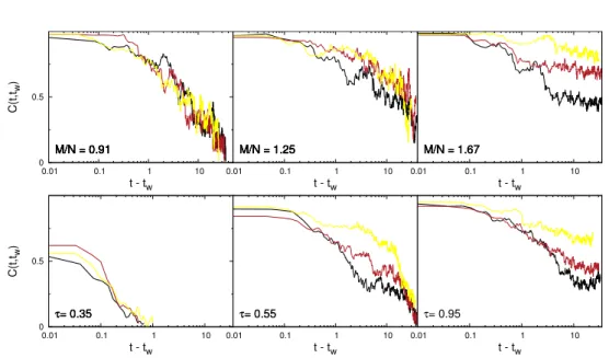 Figure 2.5: The behaviour of the correlation C(t w , t w + t), defined in eq. 2.22, for a