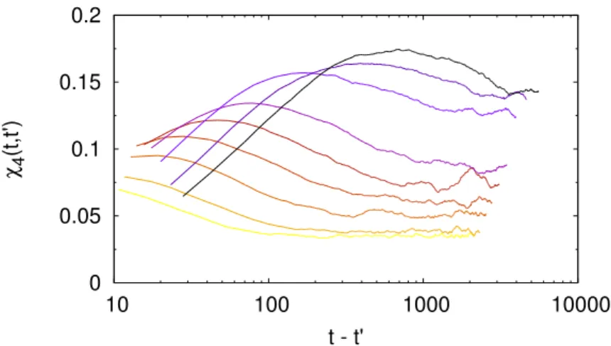 Figure 2.6: χ 4 value approaching transition while varying the mutation rate τ −1 , increas-