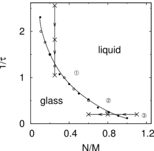 Figure 2.7: Phase diagram showing the liquid-glass transition line in the (M, τ ) space, found by looking at the χ 4 divergence, by varying M (filled circles), or τ (empty circles).