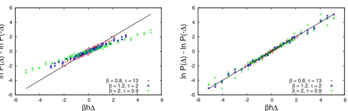Figure 2.8: Figure showing the test of the crooks relation, eq. 2.26, with energies taken at an instant t (left), or averaged over a time interval [t, t + ∆t] (right)