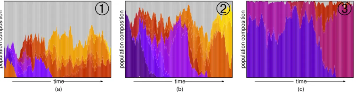 Figure 2.9: The composition of the population for three different values of (M, τ ), cor- cor-responding to cases of the test of the Crooks relation, fig