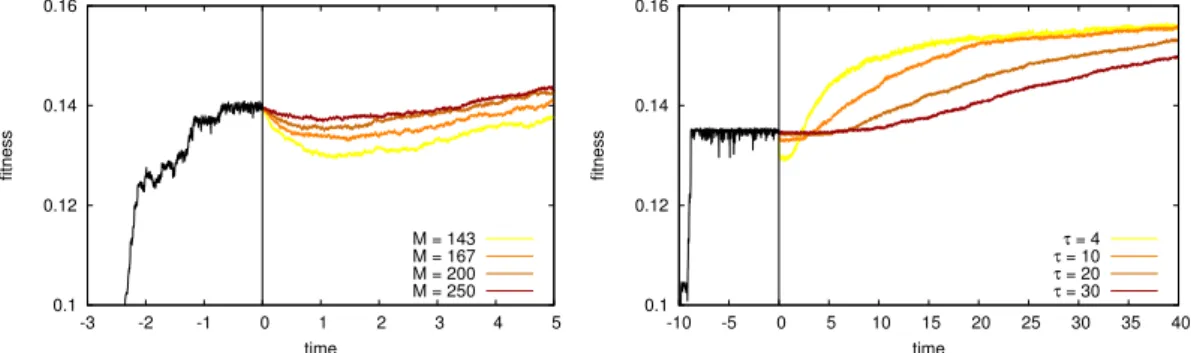 Figure 2.10: An example of the Kovacs effect for a population of XORSAT. In the left panel a population quenched at very low temperature, M q =1000, undergoes a bottleneck