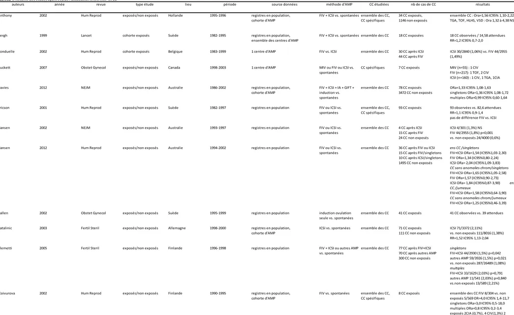 Tableau 4. Résumé des études ayant évalué l'association entre AMP et CC