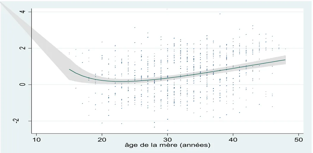 Figure I-1. Relation entre l'âge maternel et le risque de l'ensemble des CC: estimations obtenues dans un modèle basé sur un  polynôme fractionnaire de degré 2, ajusté sur les caractéristiques maternelles