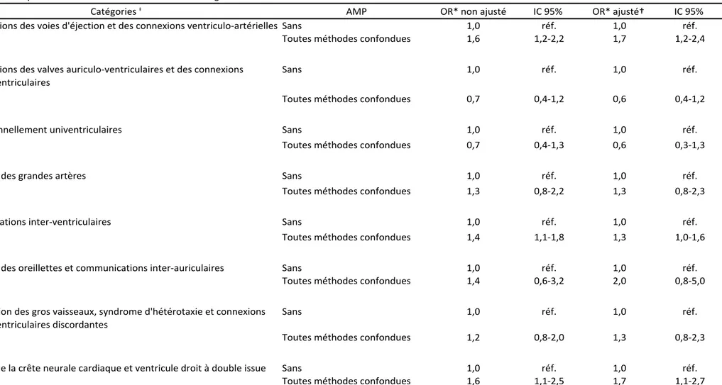 Tableau I-5. Analyses de l'association entre l'AMP et les catégories de CC.