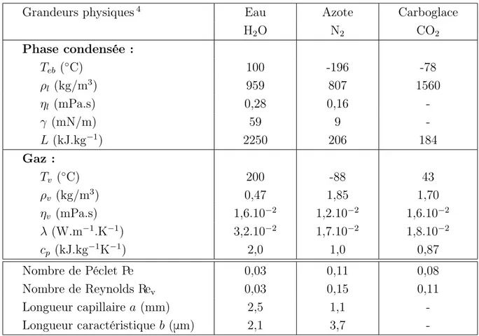 Table 1.1 – Grandeurs physiques 4 pour différents corps à pression atmosphérique, à leur température de liquéfaction T eb (de solidification pour le CO 2 ) pour leur phase condensée