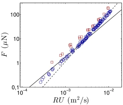 Figure 1.13 – Force de friction F en fonction du produit RU pour des gouttes d’azote liquide (ronds bleus) et d’éthanol (carrés rouges)