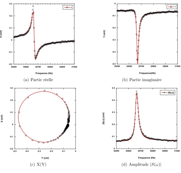 Figure 3.13 – Ajustement du signal mesuré S(ω) du premier mode de résonance