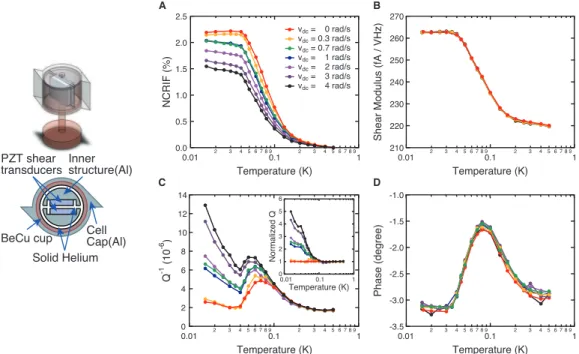 Figure 1.11 – Le NCRI et le module de cisaillement sont mesurés tandis qu’une