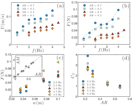 FIG. 3. (a) Self-propelled swimming velocity U as a function of the forcing frequency f for four aspect ratios