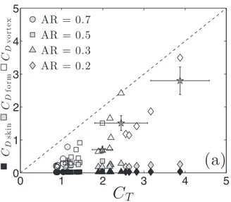 FIG. 5. Drag coefficients C D skin , C D form and C D vortex compared to C T . The dashed line represents the balance of drag and