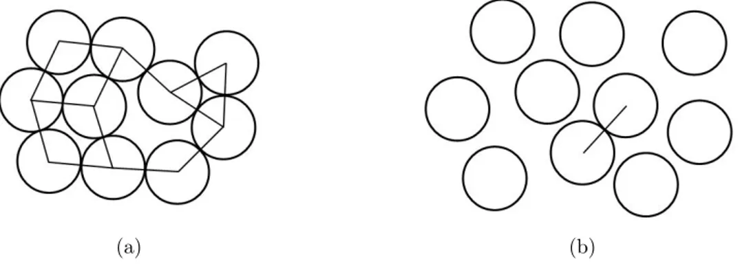 Fig. 1.1 – Évolution du réseau de contacts entre particules (symbolisés par des traits pleins)
