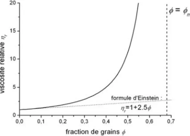 Fig. 1.2 – Modèle de viscosité relative η r de Krieger–Dougherty [56, 57] en fonction de la