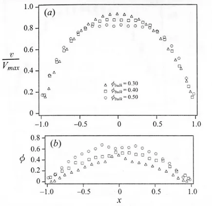 Fig. 1.5 – Influence de la fraction moyenne de la suspension φ bulk . (a) Profil de vitesse