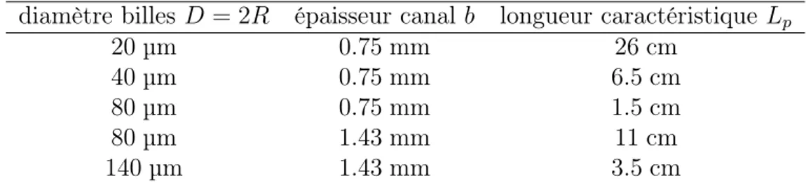 Tab. 3.5 – Longueur caractéristique L p estimée pour atteindre le régime permanent en