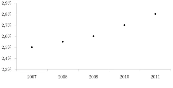 Figure 1: Pourcentage de naissances issues d’une AMP en France entre 2007 et 2011.