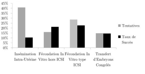 Figure 3: Répartition des différentes méthodes de Fécondation In Vitro utilisées pour l’année 2011 et leurs taux de succès en France.