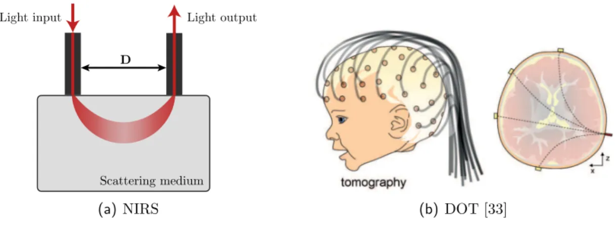 Figure 1.8 – Schematics of Near Infra-red spectroscopy and Diffuse Optical Tomography