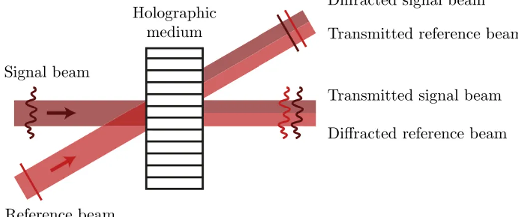 Figure 2.8 – Schematic of the Two-Wave Mixing process. The interference between the plane wave reference beam and the scattered signal beam creates a grating in the holographic medium on which the reference beam diffracts in the direction of the transmitte