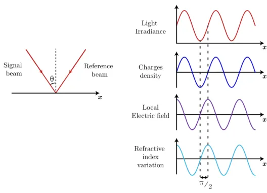 Figure 3.1 – Representation of the photorefractive effect. Under a spatially inhomogeneous illumination, a displacement of charges occurs which in turn creates a local electric field