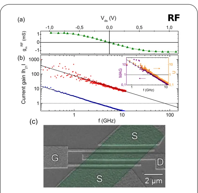 Figure 1.1: GHz characteristics of sapphire RF-GFET. a) RF transconductance as function of V ds at V g = −4.3 V