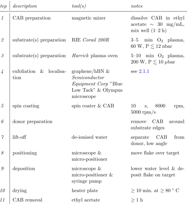 Table 2.1: Wedging transfer of graphene or hBN flakes. 2.3 Device fabrication