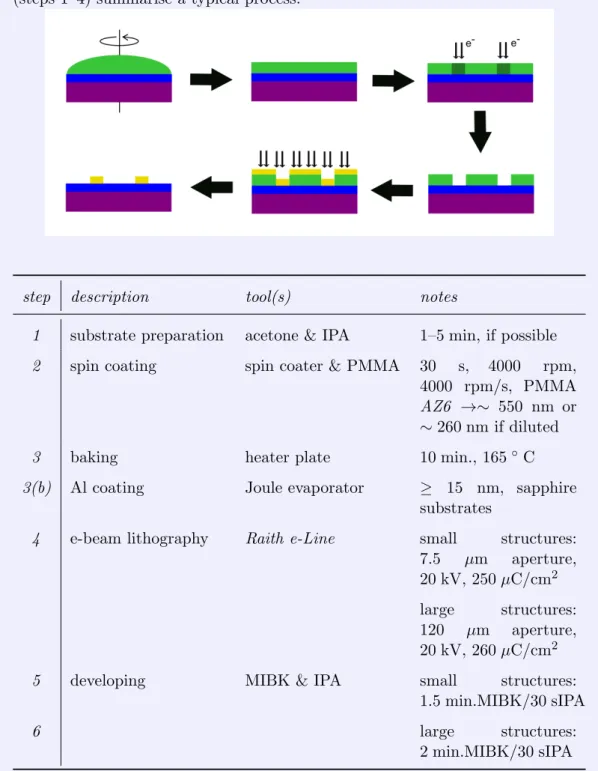 Table 2.4: Typical e-beam lithography process.