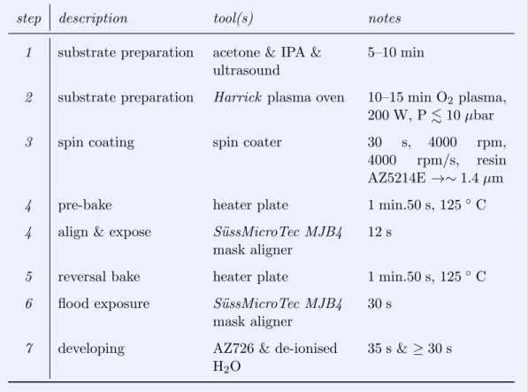 Table 2.5: Typical UV-lithography process.
