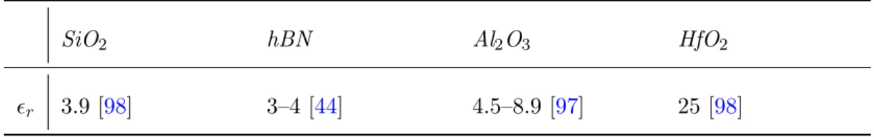 Table 3.1: Comparison of different gate dielectrics for RF-GFETs.