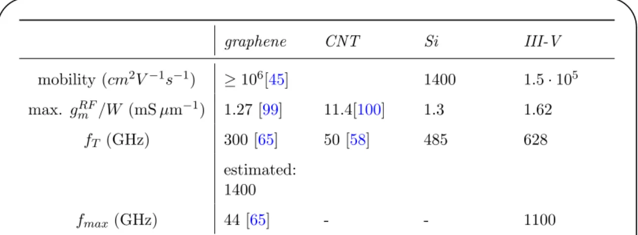 Figure 3.7: Cut-off frequencies for different FETs as a function of gate length. From F