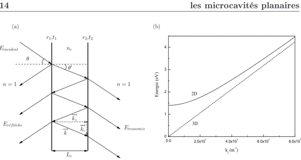 Fig. 1.2  (a) Schéma de la cavité Fabry-Pérot. La décomposition du vecteur d'onde −
