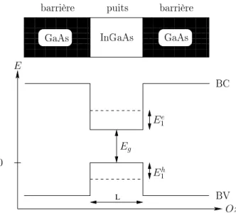 Fig. 1.6  Schéma d'un puits quantique InGaAs enserré dans une cavité GaAs. Les bandes de valence (BV) et de conduction (BC) sont représentées