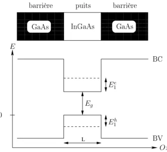 Fig. 1.6  Schéma d'un puits quantique InGaAs enserré dans une cavité GaAs. Les bandes de valence (BV) et de conduction (BC) sont représentées