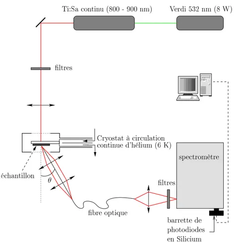 Fig. 2.5  Schéma du montage expérimental pour les mesures de spectroscopie résolue en angle en transmission.